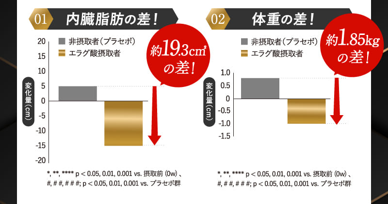 01 内臓脂肪の差! 02 体重の差!