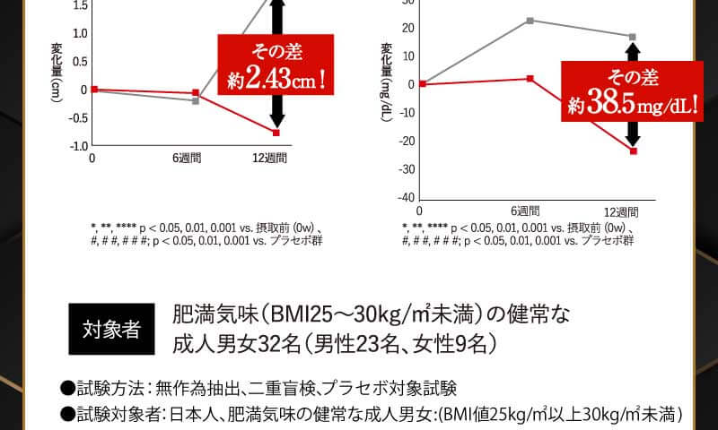 05 ウエスト周囲径の差! 06 血中中性脂肪の差!